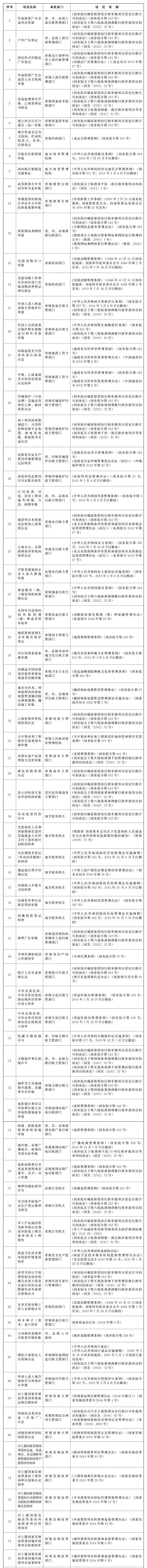 国务院发文取消152项地方行政审批事项(项目列表)
