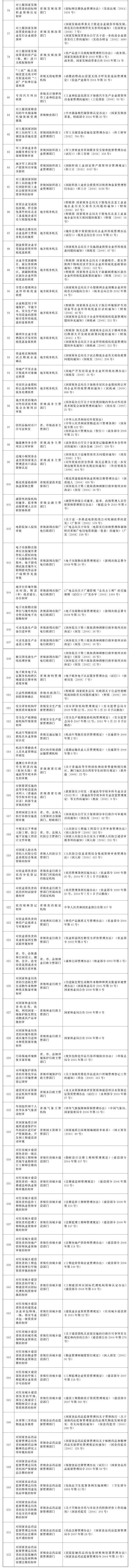 国务院发文取消152项地方行政审批事项(项目列表)